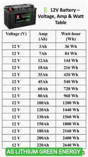 battery voltage ampere and Watt chart #bms #automobile #lithiumbattery #machine #machine