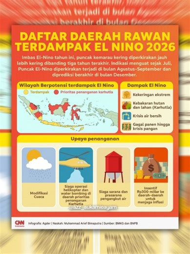 siap2 Indonesia diprediksi akan dihantam oleh El Niño di beberapa bulan ke depan. 📝 Kronologis: Pada akhir tahun 2025, kondisi iklim global masih dipengaruhi oleh fase La Niña di Samudra Pasifik. Fenomena ini terjadi ketika suhu permukaan laut di wilayah tengah hingga timur Pasifik menjadi lebih dingin dari normal. Dampaknya, angin pasat menguat dan mendorong kumpulan awan hujan ke wilayah barat Pasifik, termasuk Indonesia. Akibatnya, banyak wilayah di Indonesia mengalami curah hujan yang lebih