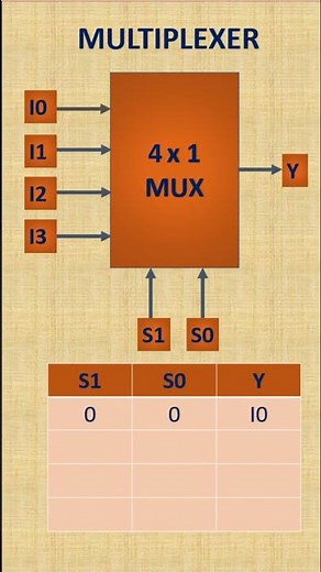 Multiplexer - Digital Electronics