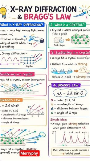 X - Diffraction | Bragg's law #explorephysics #youtubeshorts