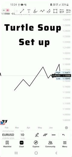 Turtle Soup Set Up Trading Strategy #tradingstrategy #priceaction #tradingforbeginners