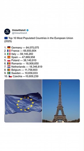 8.1K views · 14 reactions |  Top 10 Most Populated Countries in the...