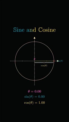 Pi Mathematica | Math Simplified on Instagram: "Sine and cosine are two fundamental functions that arise naturally when studying circles, waves, and periodic motion. They originate from geometry: when a point moves around a circle at a constant speed, the horizontal and vertical positions of that point change smoothly and repeat over time. These repeating patterns are described precisely by cosine (horizontal movement) and sine (vertical movement). Because of this geometric origin, sine and cosi