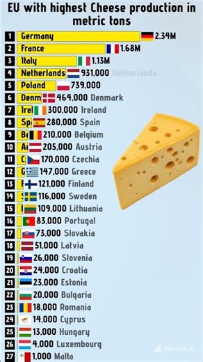 🧀 European countries with highest cheese production in 2026 #europe