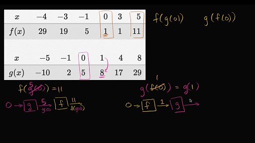 Evaluating composite functions: using tables