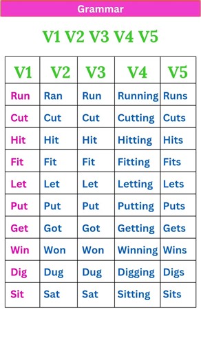 V1, V2, V3, V4, V5 List with Examples, Verb Past Simple, Present & Past Pariticiple 3rd Person