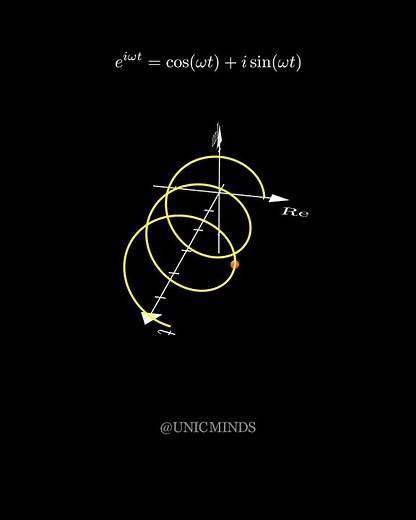 Euler's Formula Represents a Circle or a Spiral? - UnicMinds
