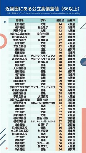 近畿圏にある公立高偏差値 #勉強垢 引用は概要欄に記載