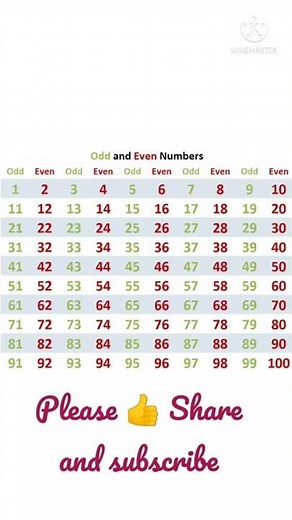 Even and odd numbers / Even numbers and Odd numbers / Even numbers 1-100/odd numbers 1-100