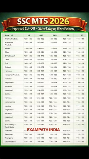 SSC MTS 2026 Expected Cut Off State Wise & Category Wise | Full Estimate Analysis #ssc #cutoff #job