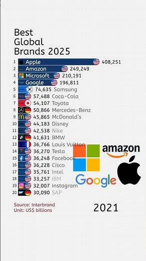 Best Global Brands Ranking 2025