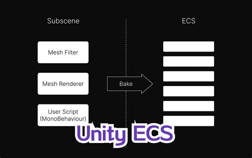 让我们尝试使用 Unity ECS - 实体组件系统！