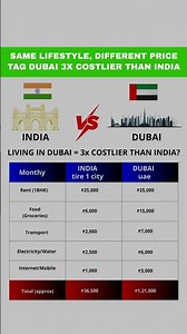 India vs Dubai 💰 Same Lifestyle, 3× Cost Difference!