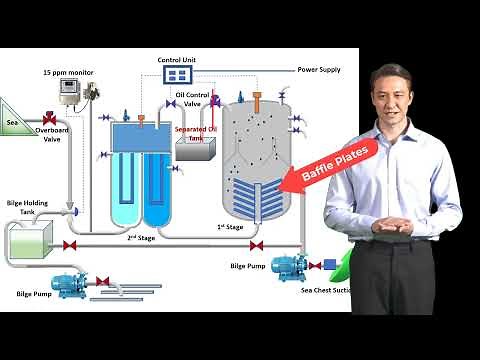 Bilge water separator | Oily water separator | Oil and water Separator