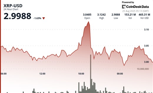 XRP Price Prediction: Analysts Eye $5–$8 Targets as Fed Comments Spur Ripple Strenght