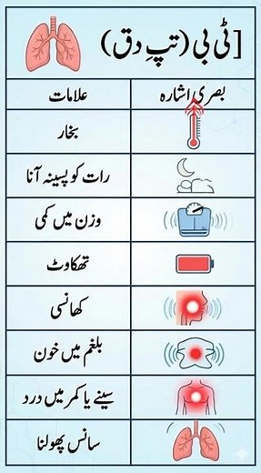 What are the signs and symptoms of Tuberculosis(TB)