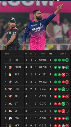 IPL 2026 Latest Points Table💯||#shorts #cricket