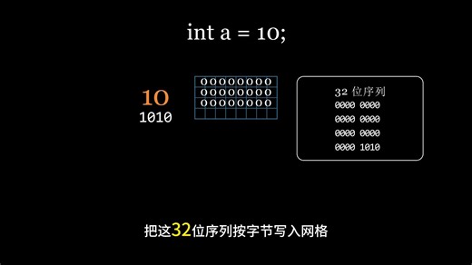 INT整型的内存表示