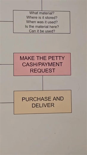 Simple templates for our architect's apprentices in the site. It will vary and differ per situation, timeline, contract, and company and might not be applicable in yours, but here's a simple flowchart we use in context to get the gist. | Imagine Motions