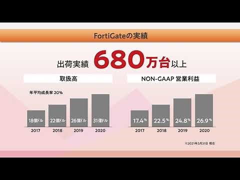 様々なセキュリティ対策をこれ一台で！次世代FW「FortiGate」のご紹介
