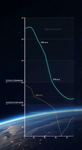 Sound Speed Difference
