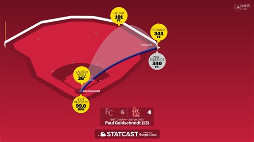 Paul Goldschmidt: Home Run Statcast Analysis