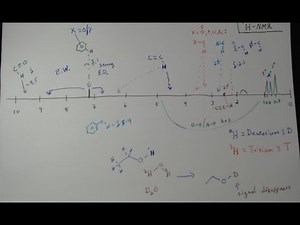 NMR Spectroscopy: How to interpret spectra