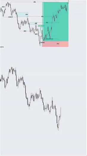 ICT & SMC Chartist on Instagram: "SMC Entry Setup #forexsignals #forex #investment #forextrading#reel"