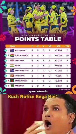 Australia climbs to the top of the CWC 2025 points table with 11 points!#AUSWVENGW#CWC25