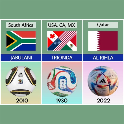 Evolution of the FIFA World Cup Ball 1930-2026 | Mr Futu