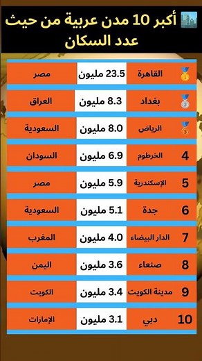 🏙️ أكبر 10 مدن عربية من حيث عدد السكان #الدول_العربيه #مصر #السعودية #المغرب #حقائق #new #لايك