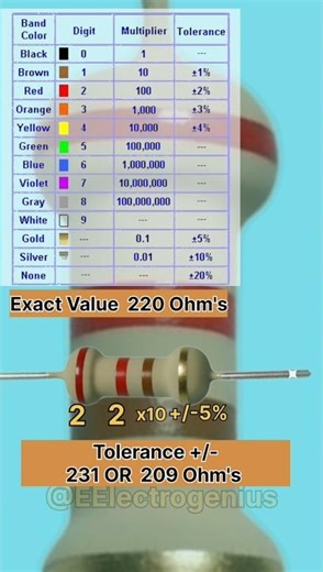 Resistor Colour Code of 220 Ohm's Resistor | #electronic #viral #circuit #shortvideo