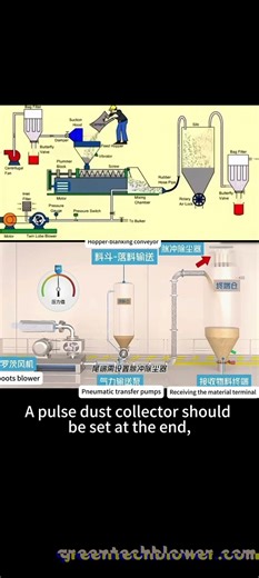 How do factories move tons of powder without touch? Our detailed animation reveals the science