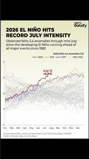 2026 El Niño Breaks July Records, Raises Global Climate Alarm