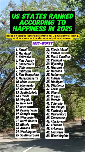 Here are the 50 US states ranked according to happiness in 2025, based on various factors like emotional & physical well-being, work environment, and community & environment . 1. Hawaii- tops the list with a score of 65.50, thanks to low d3pression rates, longest life expectancy, and strong community ties. 2. Maryland- ranks second with high incomes, low unemployment, and strong family support. 3. Nebraska- third happiest, boasting safe neighborhoods, economic stability, and low divorce rates. 4