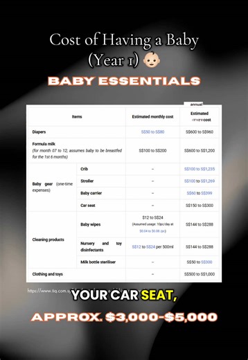 Since many of you found my previous video regarding the cost of delivering a baby in Singapore helpful, we’ve come up with an estimate cost for having a baby in Singapore during the first year 👶🏻🙌🏻 Follow me for more finance tips & education! 👤 Tan Wesley, RNF No. TW-300670217 Representing Synergy Financial Advisers Ltd 🔗 Disclaimer: https://synergy.com.sg/disclaimer-general-advice ⚠️ This video has not been reviewed by the Monetary Authority of Singapore. #insurance #finance #money #newbo