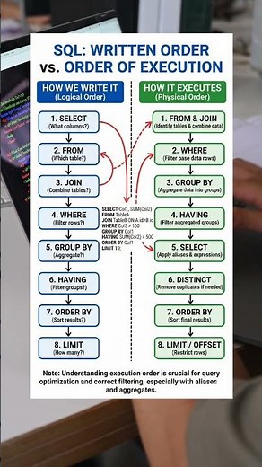 SQL Order of Execution