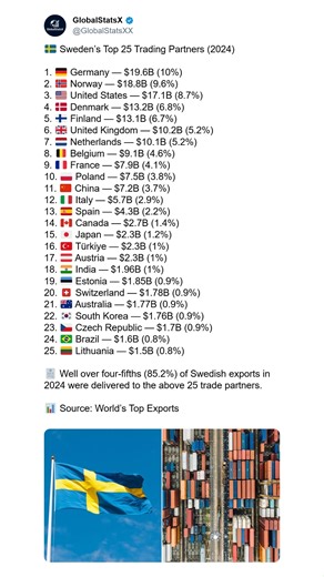 🇸🇪 Sweden’s Top 25 Trading Partners (2024) 💼 Sweden’s economy thrives on global trade — it’s one of the most export-driven countries in Europe. From automobiles and machinery to pharmaceuticals and digital technologies, Swedish products reach almost every corner of the world. 🌍 Its largest trading partners include powerful economies like 🇩🇪 Germany, 🇳🇴 Norway, 🇺🇸 the United States, and 🇩🇰 Denmark — all contributing billions in trade every year. These partnerships are vital for Sweden