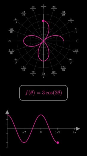 Polar Coordinates to Cartesian Graph | Four Petal Rose Curve | Mathematical Visualization #polar #yt