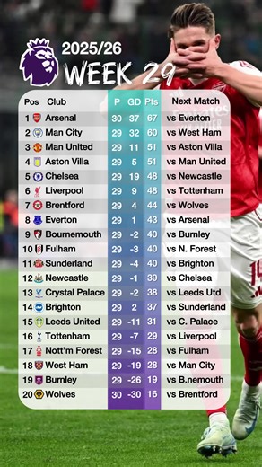 English Premier League Table Standings updated today 5th March 2026 #premierleaguetable After Tottenham vs Crystal Palace Aston Villa vs Chelsea Newcastle vs Man United Brighton vs Arsenal Man City vs Nottingham Forest Fulham vs West Ham Wolves vs Liverpool Everton vs Burnley Bournemouth vs Brentford Leeds United vs Sunderland Classement de la Premier League Clasificación de la Premier League Premier-League-Tabelle Classifica della Premier League Classificação da Premier League Premier League ra