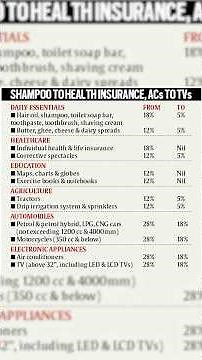 GST 2.0 | Slab Update 2025 | Impact on Common Man & Economy