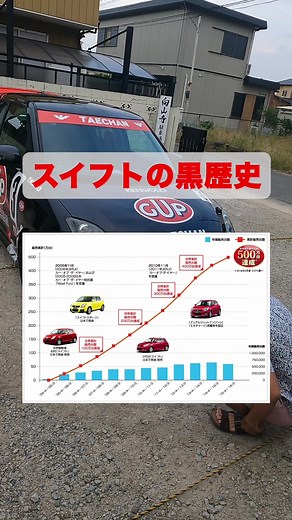 スイフトの黒歴史 - 初代のスイフトから五速か！