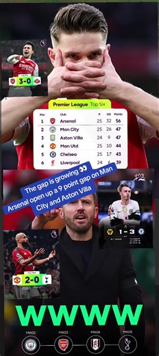 #fulltimeanalysis #Ntambijames The gap is growing 👀 Arsenal open up a 9 point gap on Man City and Aston Villa