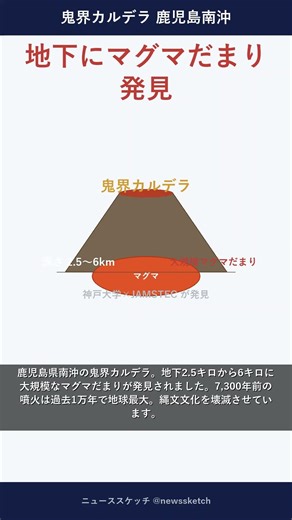 縄文文化を消した火山が再充填中 鬼界カルデラ #Shorts