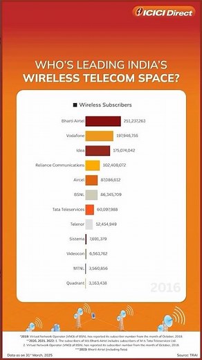 Who's Leading India's Wireless Telecom Space | ICICI Direct