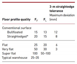 Laser Screed Concrete Flooring Brisbane | McGinn Concrete