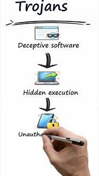 Trojans — Cisco SCOR 350-701 Malware Fundamentals | Cybersecurity Training