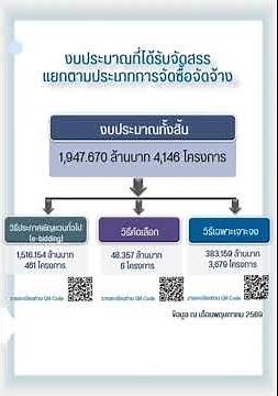 รายงานการจัดซื้อจัดจ้าง ประจำเดือนพฤษภาคม 2569
