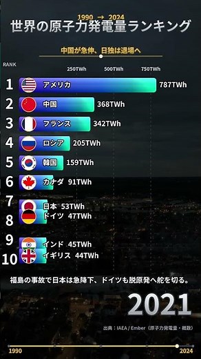 世界の原子力発電量ランキングTOP10【2024年最新】｜中国が急伸、日独は退場へ #shorts
