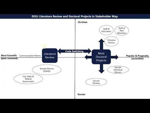Research Methods Module 4: Writing Academic Literature Reviews